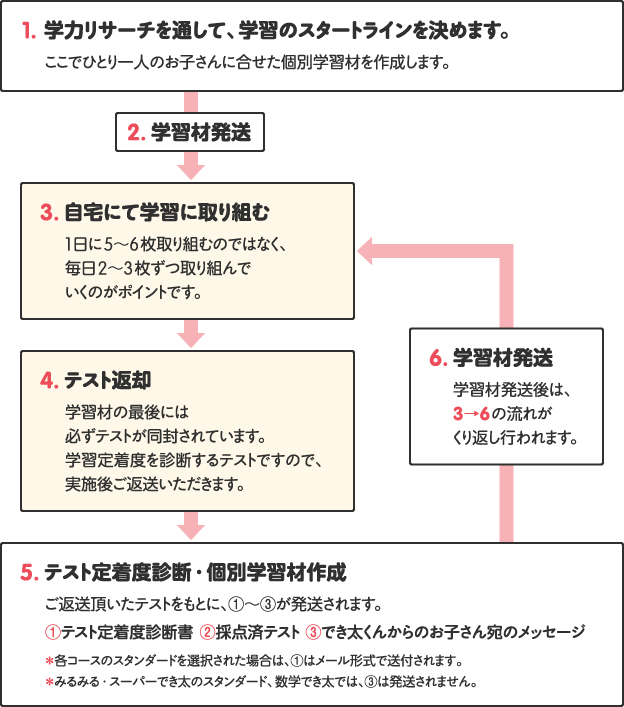 1. 学力リサーチを通して、学習のスタートラインを決めます。ここでひとり一人のお子さんに合せた個別学習材を作成します。2. 学習材発送3. 自宅にて学習に取り組む1日に5〜6枚取り組むのではなく、毎日2〜3枚ずつ取り組んでいくのがポイントです。4. テスト返却学習材の最後には 必ずテストが同封されています。学習定着度を診断するテストですので、5. テスト定着度診断・個別学習材作成ご返送頂いたテストをもとに、①〜③が発送されます。①テスト定着度診断書 ②採点済テスト ③でき太くんからのお子さん宛のメッセージ＊各コースのスタンダードを選択された場合は、①はメール形式で送付されます。＊みるみる・スーパーでき太のスタンダード、数学でき太では、③は発送されません。6. 学習材発送学習材発送後は、3→6の流れがくり返し行われます。