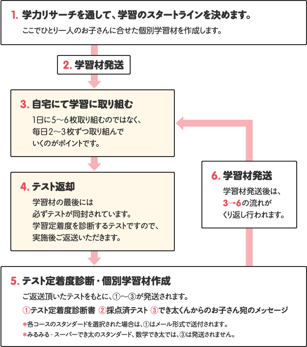 1. 学力リサーチを通して、学習のスタートラインを決めます。ここでひとり一人のお子さんに合せた個別学習材を作成します。2. 学習材発送3. 自宅にて学習に取り組む1日に5〜6枚取り組むのではなく、毎日2〜3枚ずつ取り組んでいくのがポイントです。4. テスト返却学習材の最後には 必ずテストが同封されています。学習定着度を診断するテストですので、実施後ご返送いただきます。5. テスト定着度診断・個別学習材作成ご返送頂いたテストをもとに、①〜③が発送されます。①テスト定着度診断書 ②採点済テスト ③でき太くんからのお子さん宛のメッセージ＊各コースのスタンダードを選択された場合は、①はメール形式で送付されます。＊みるみる・スーパーでき太のスタンダード、数学でき太では、③は発送されません。6. 学習材発送学習材発送後は、3→6の流れがくり返し行われます。