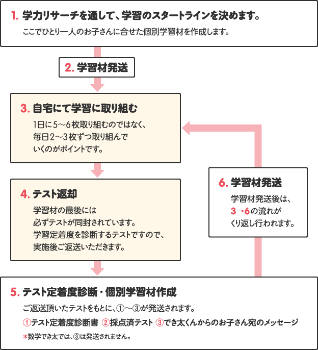 1. 学力リサーチを通して、学習のスタートラインを決めまここでひとり一人のお子さんに合せた個別学習材を作成します。, 2. 学習材発送, 3. 自宅にて学習に取り組む1日に5〜6枚取り組むのではなく、毎日2〜3枚ずつ取り組んでいくのがポイントです。, 4. テスト返却学習材の最後には必ずテストが同封されています。学習定着度を診断するテストですので、, 5. テスト定着度診断・個別学習材作成, ご返送頂いたテストをもとに、①〜③が発送されます。①テスト定着度診断書 ②採点済テスト ③でき太くんからのお子さん宛のメッセージ, ＊数学でき太では、③は発送されません。, 6. 学習材発送学習材発送後は、3→6の流れがくり返し行われます。