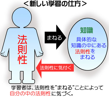 新しい学習の仕方